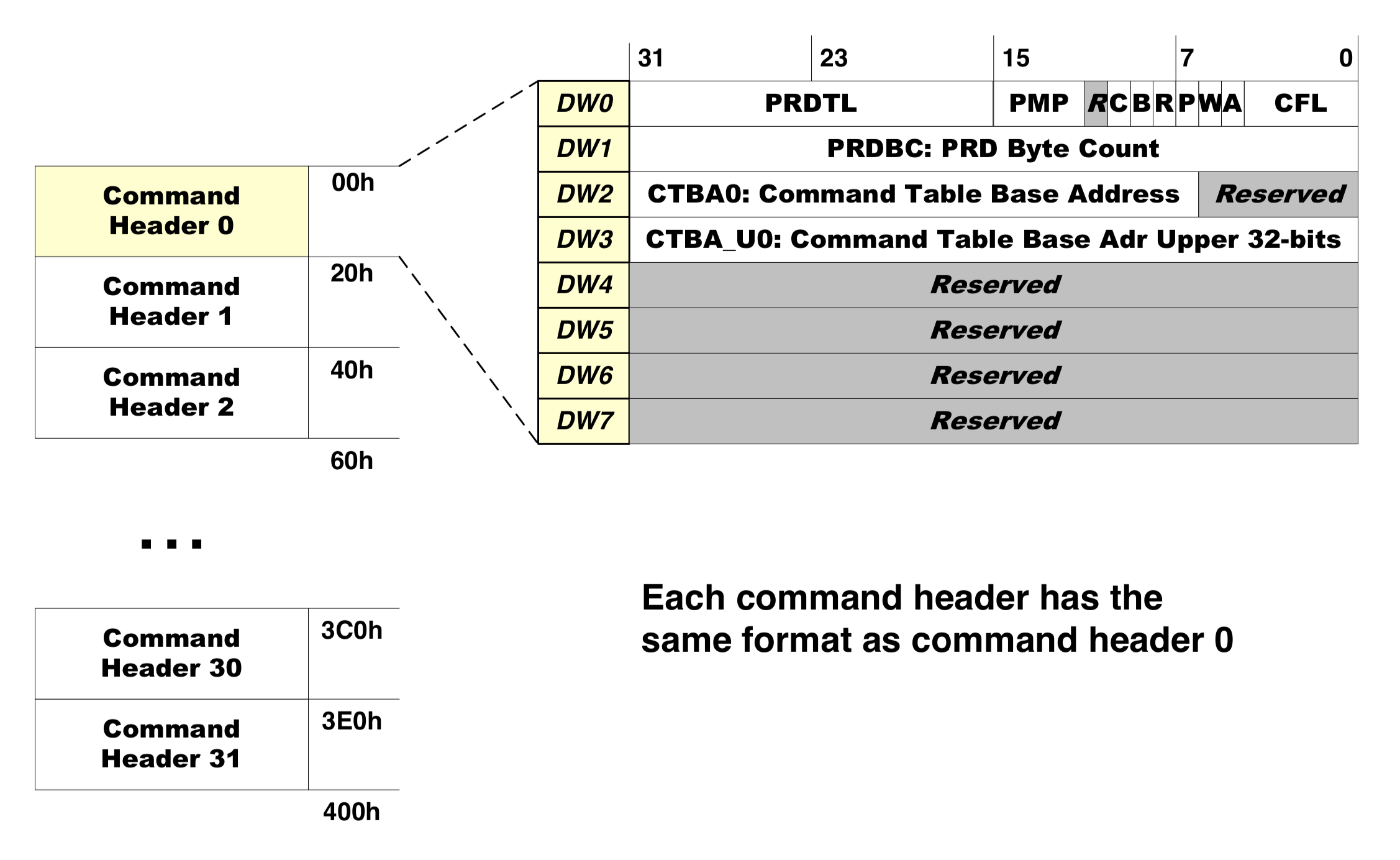 AHCI command list structure
